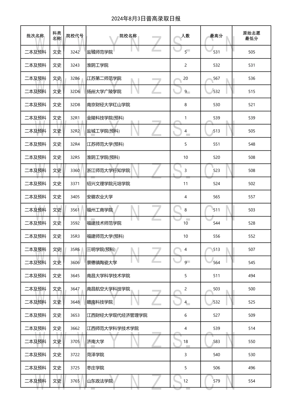 云南省2024年8月3日普高录取日报.pdf_第2页