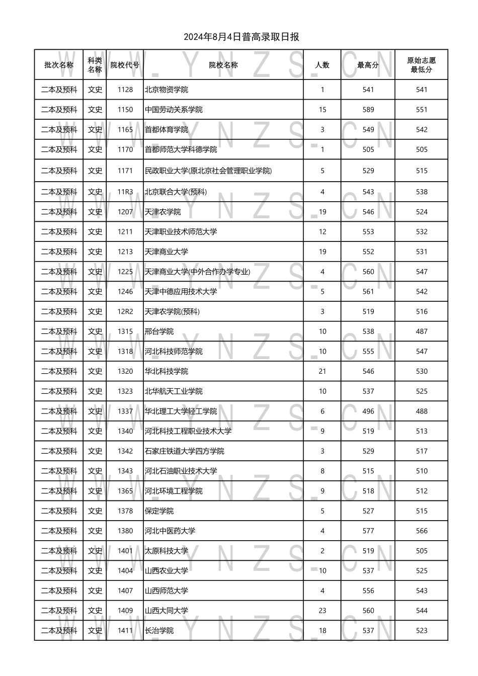 云南省2024年8月4日普高录取日报.pdf_第1页