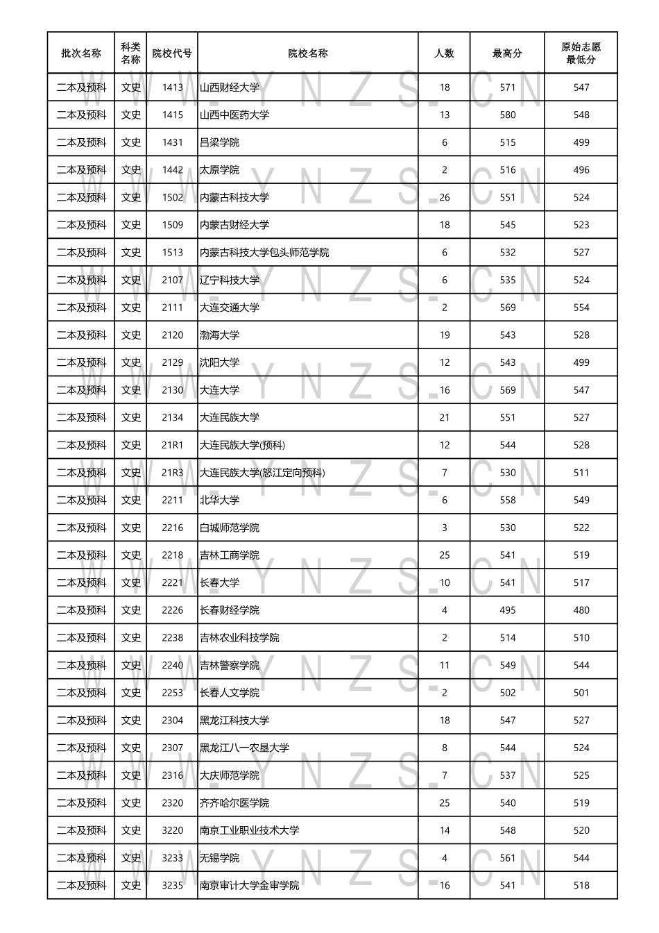 云南省2024年8月4日普高录取日报.pdf_第2页