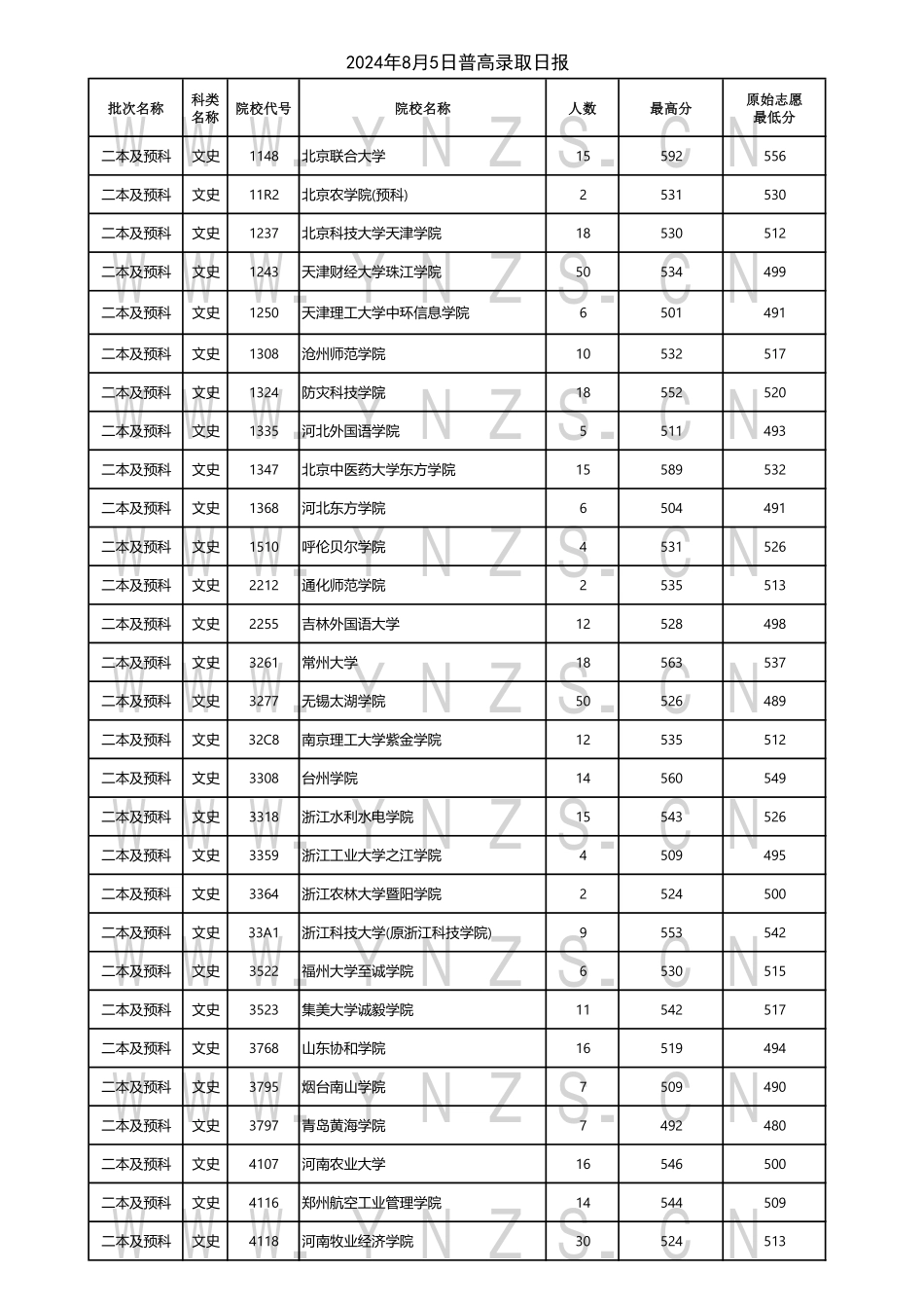 云南省2024年8月5日普高录取日报.pdf_第1页