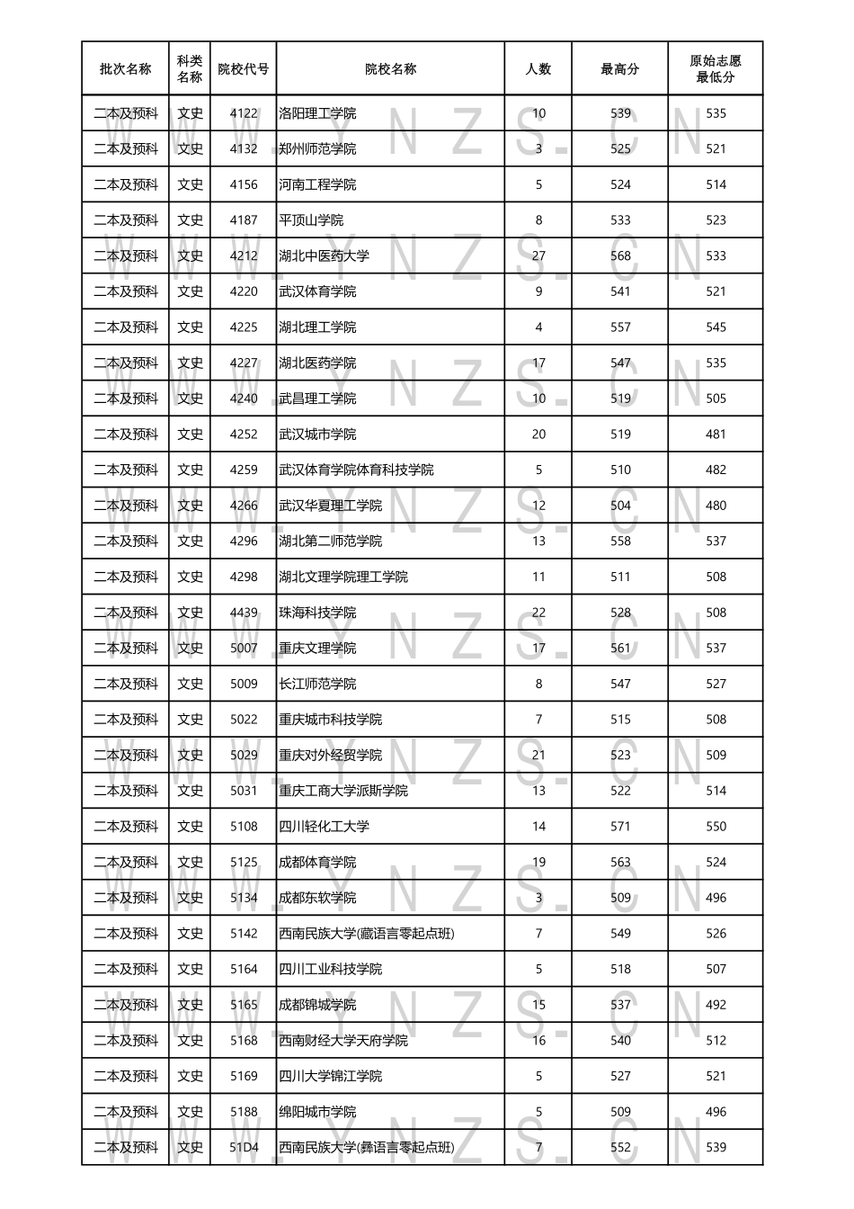 云南省2024年8月5日普高录取日报.pdf_第2页
