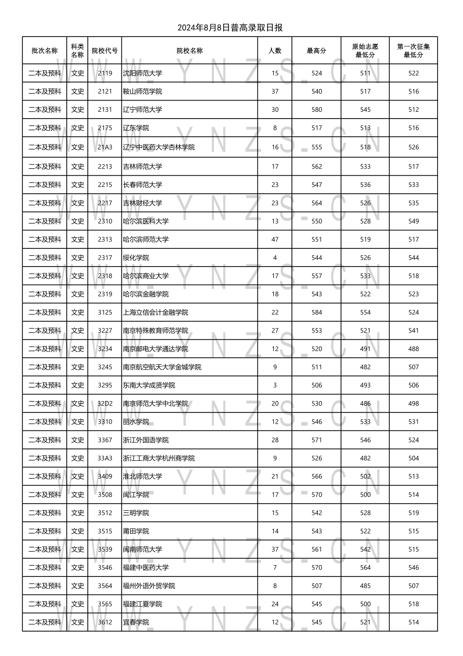 云南省2024年8月8日普高录取日报.pdf_第1页