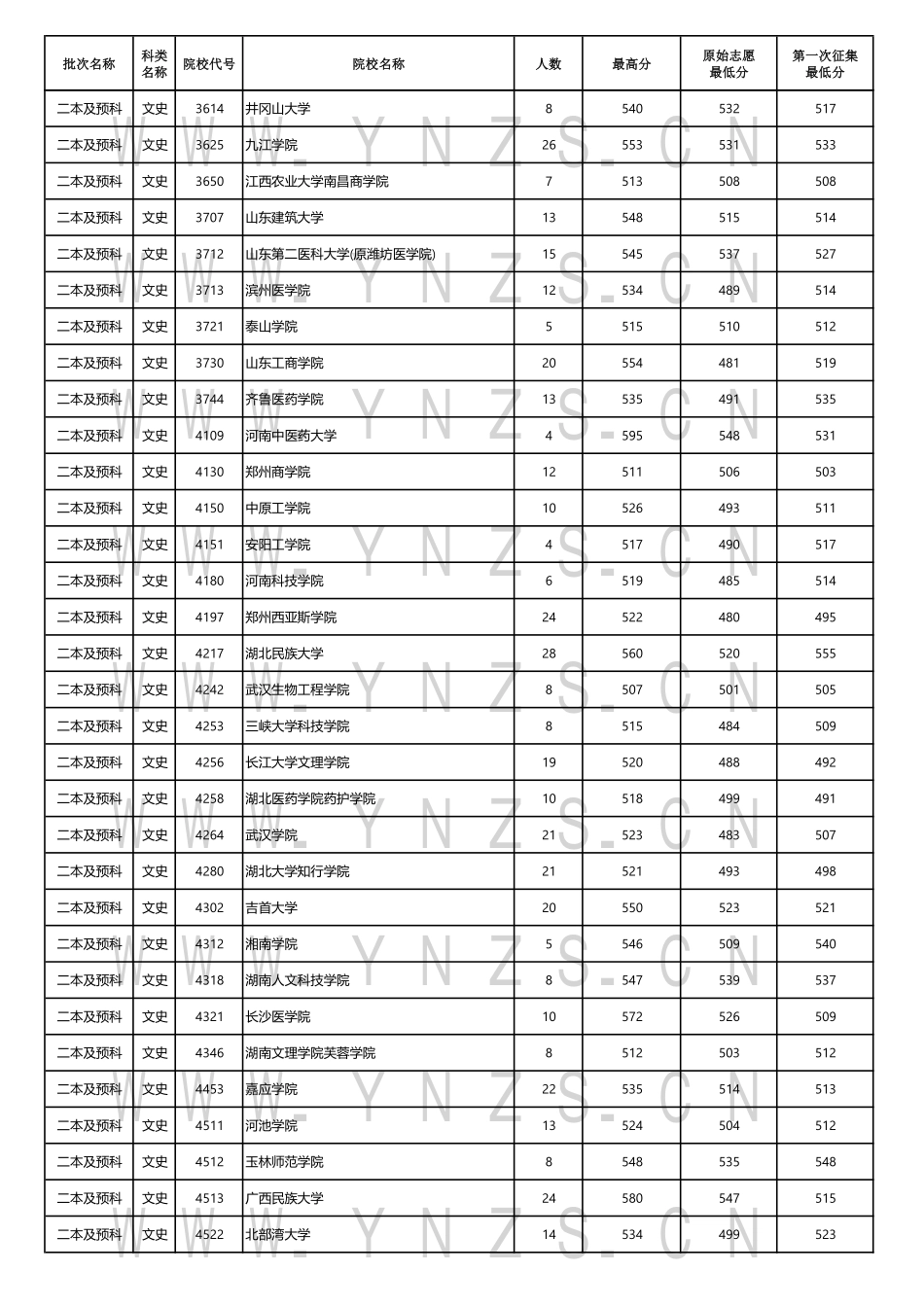 云南省2024年8月8日普高录取日报.pdf_第2页