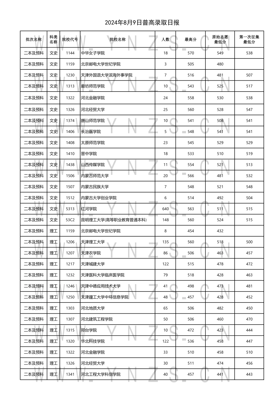 云南省2024年8月9日普高录取日报.pdf_第1页