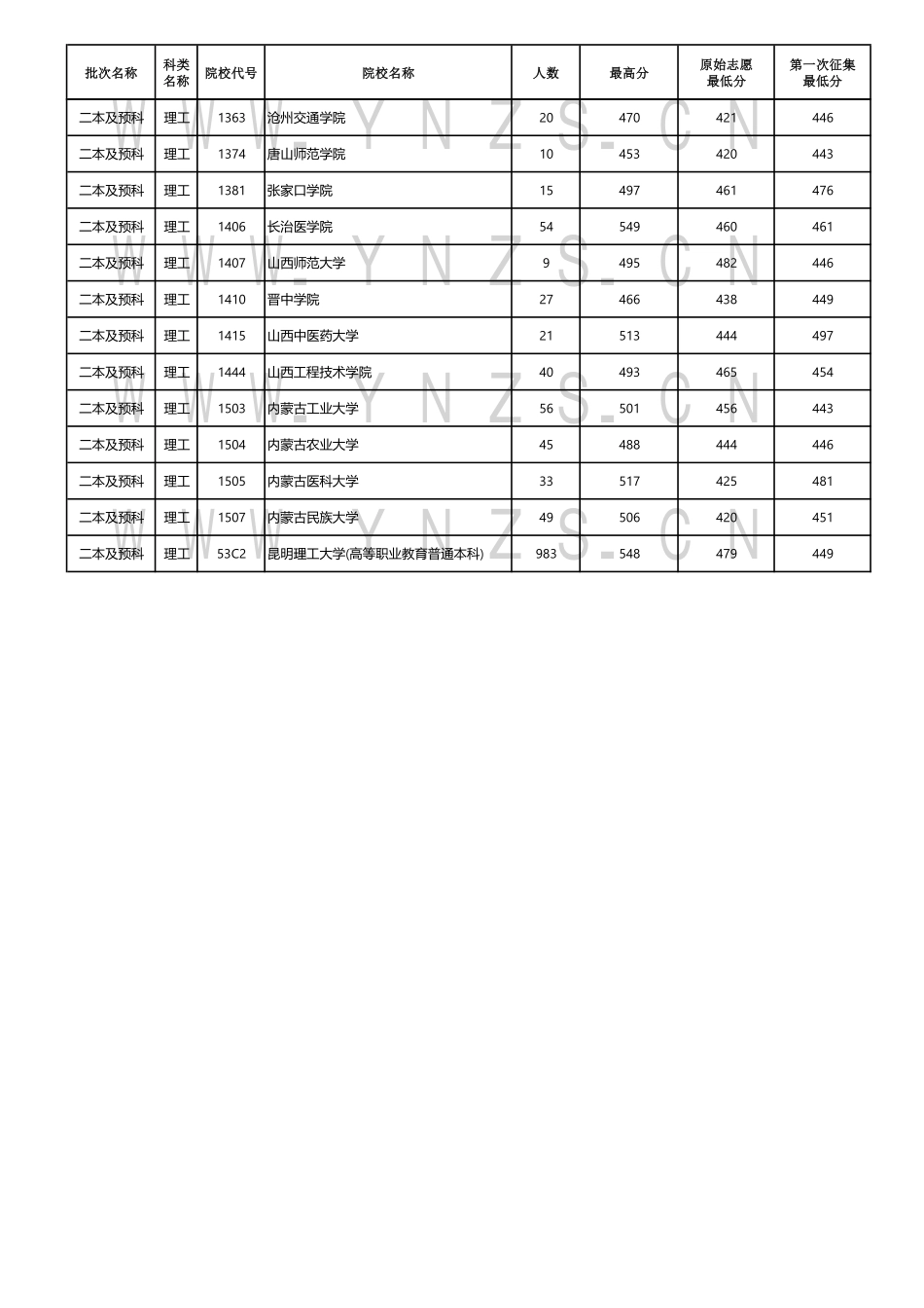 云南省2024年8月9日普高录取日报.pdf_第2页