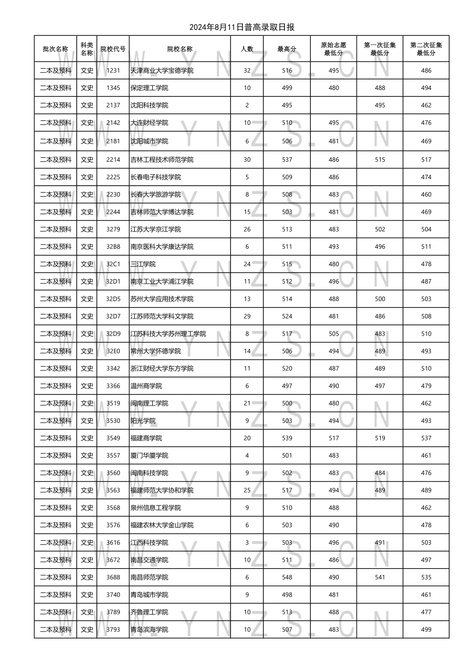 云南省2024年8月11日普高录取日报.pdf_第1页