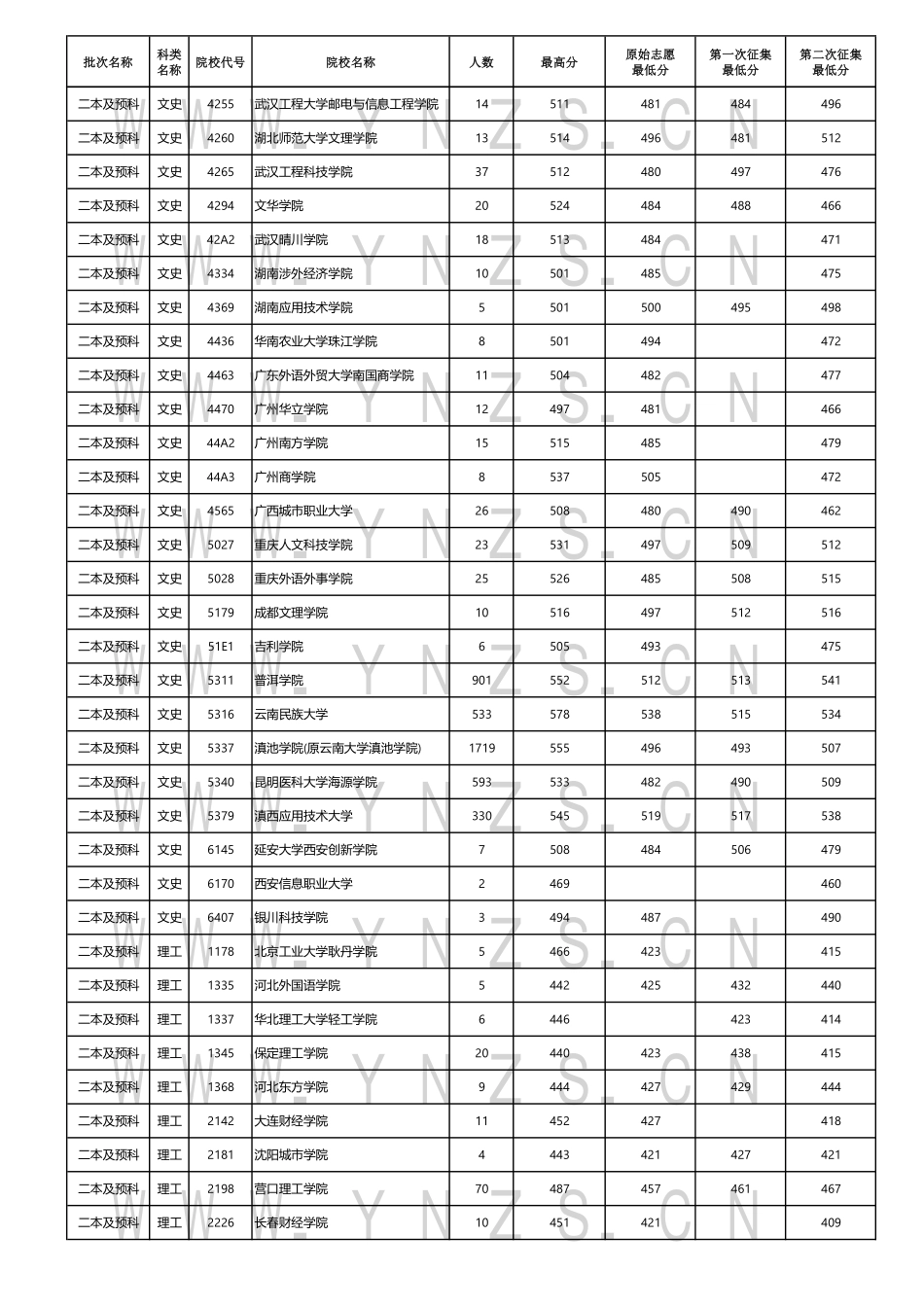 云南省2024年8月11日普高录取日报.pdf_第2页