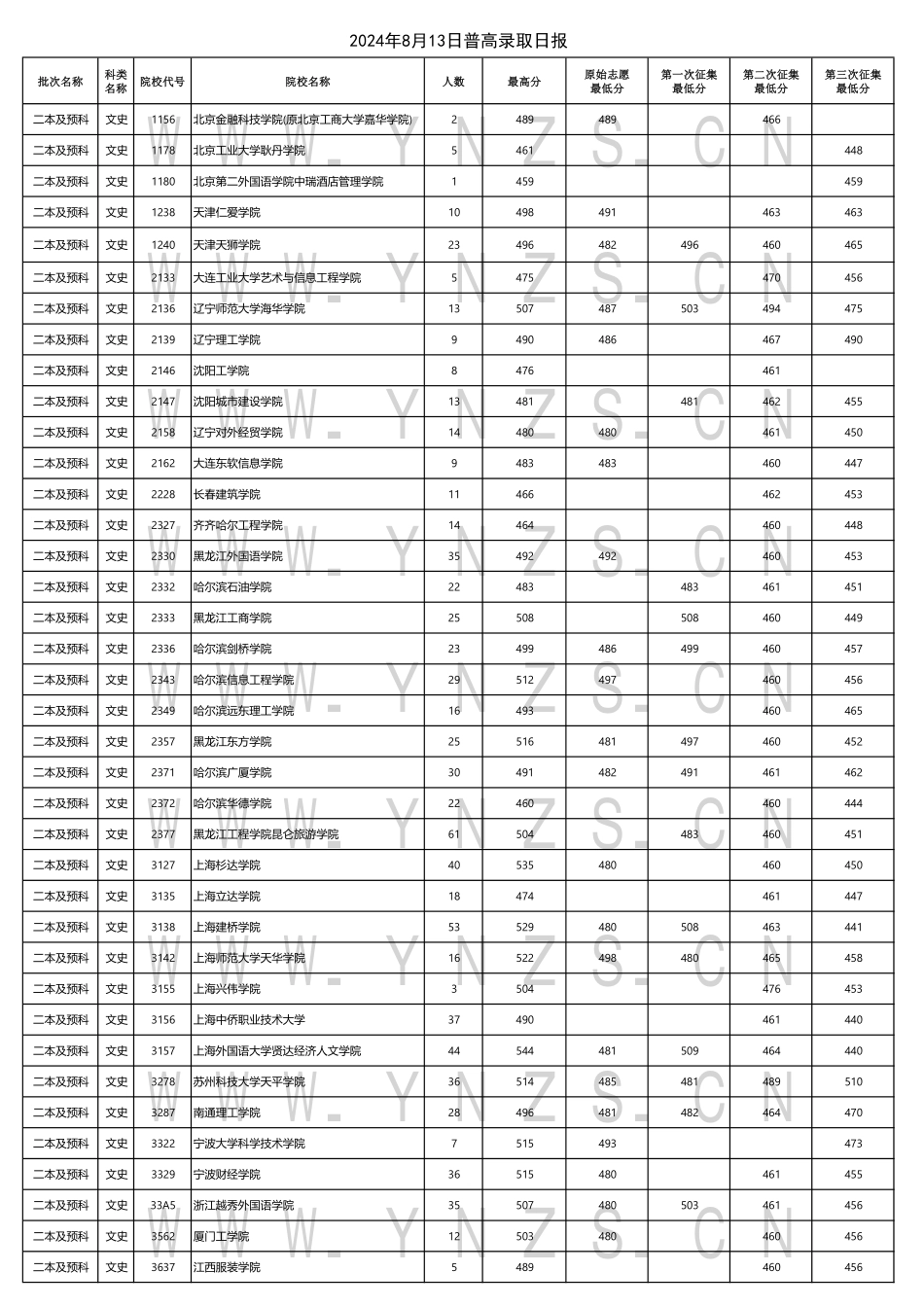 云南省2024年8月13日普高录取日报.pdf_第1页