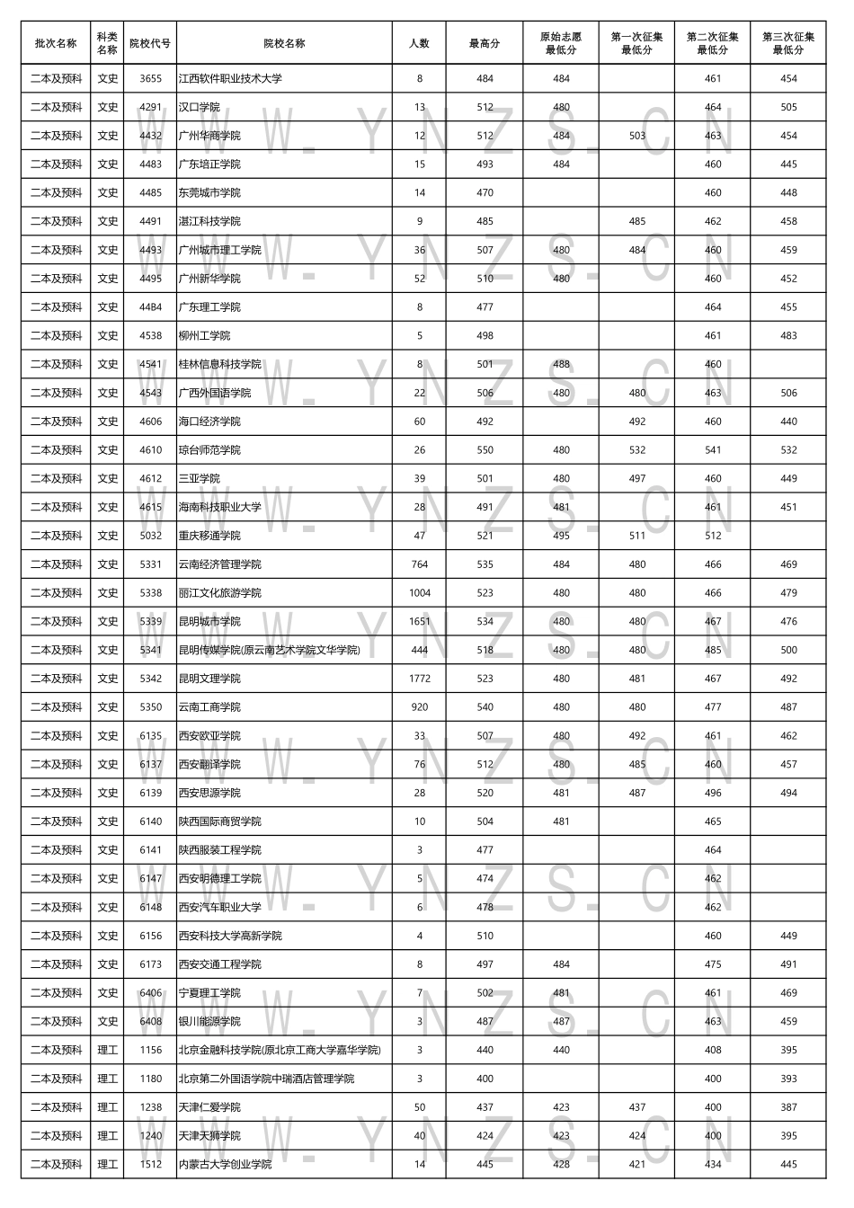 云南省2024年8月13日普高录取日报.pdf_第2页