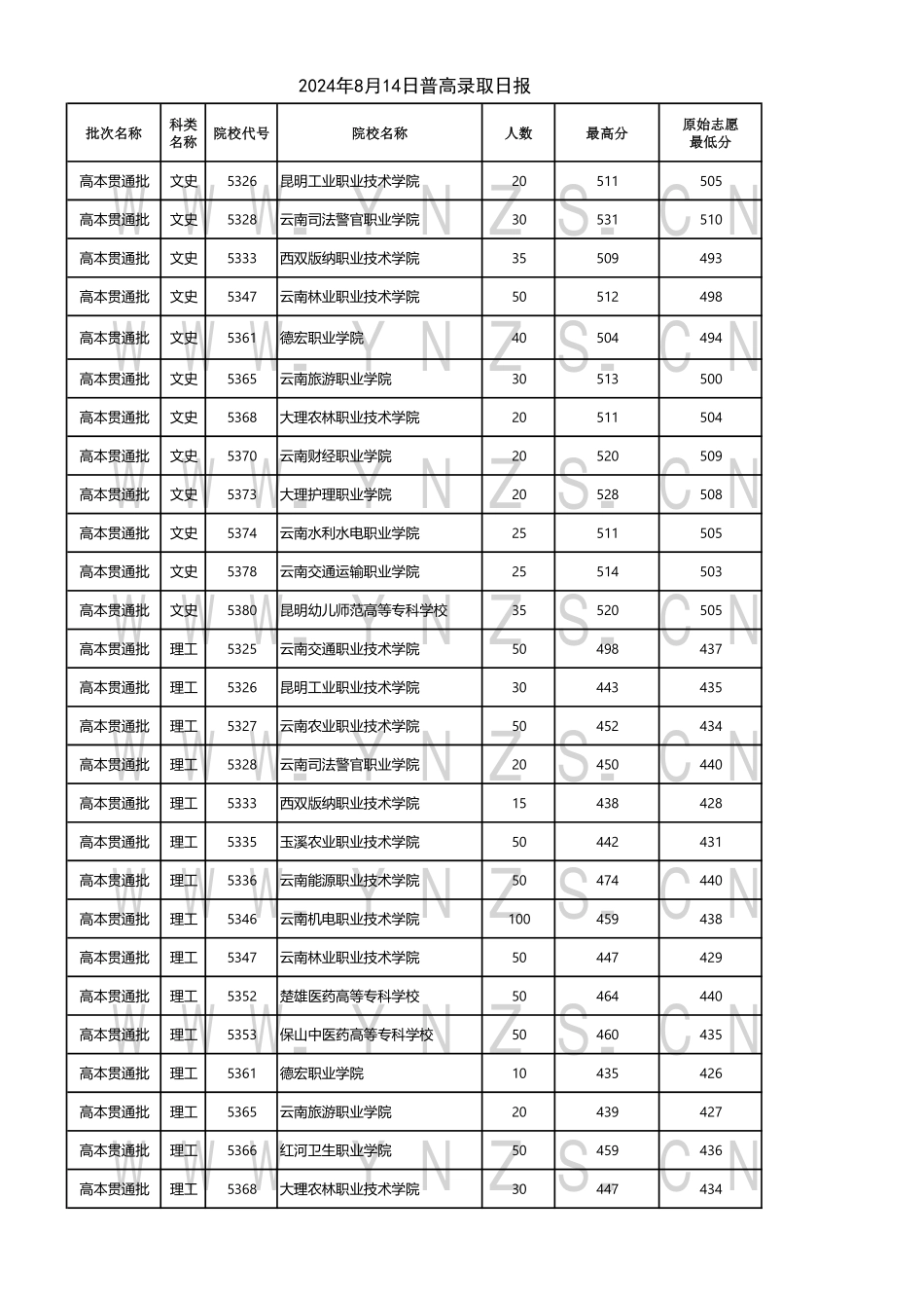 云南省2024年8月14日普高录取日报.pdf_第1页