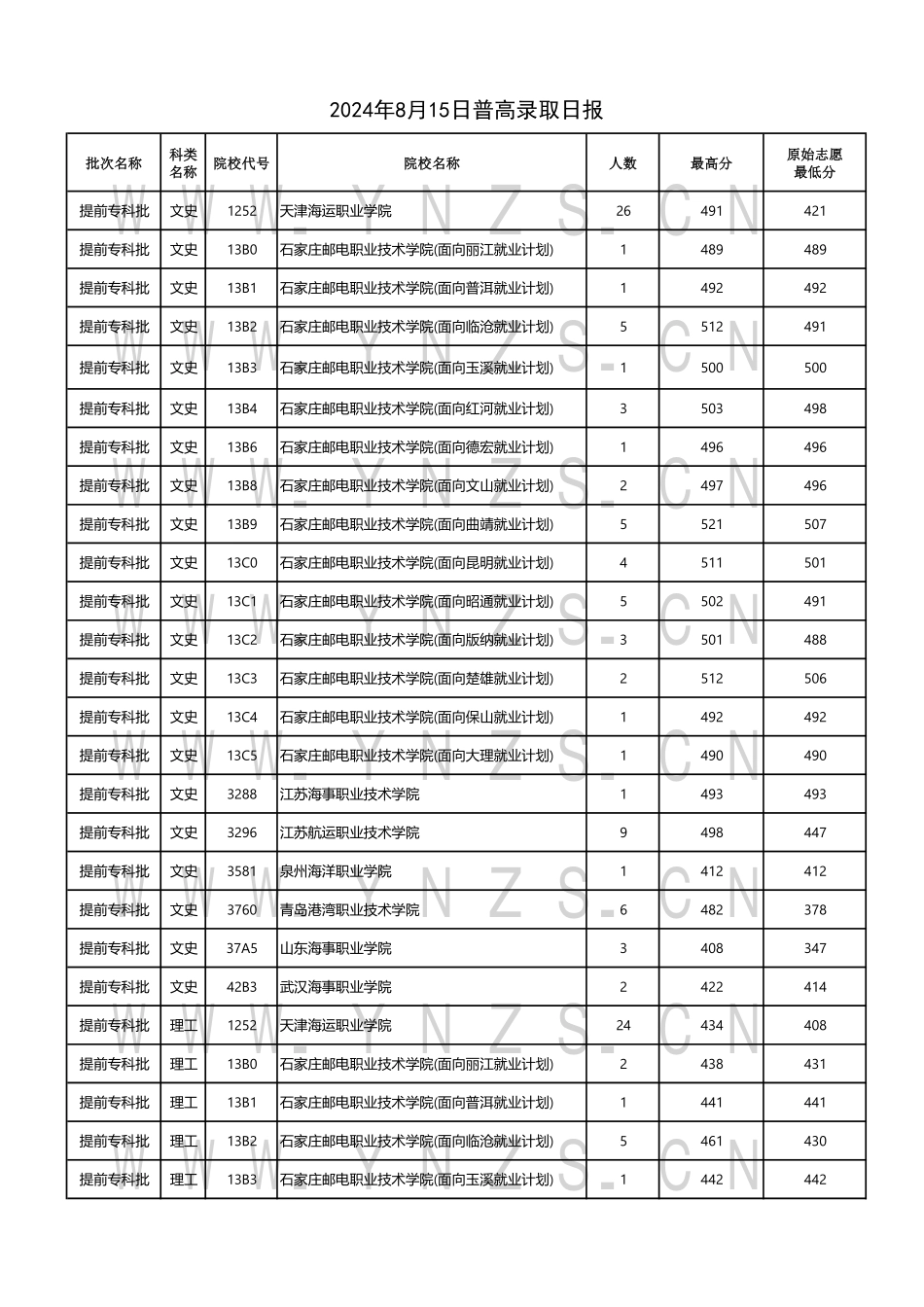 云南省2024年8月15日普高录取日报.pdf_第1页