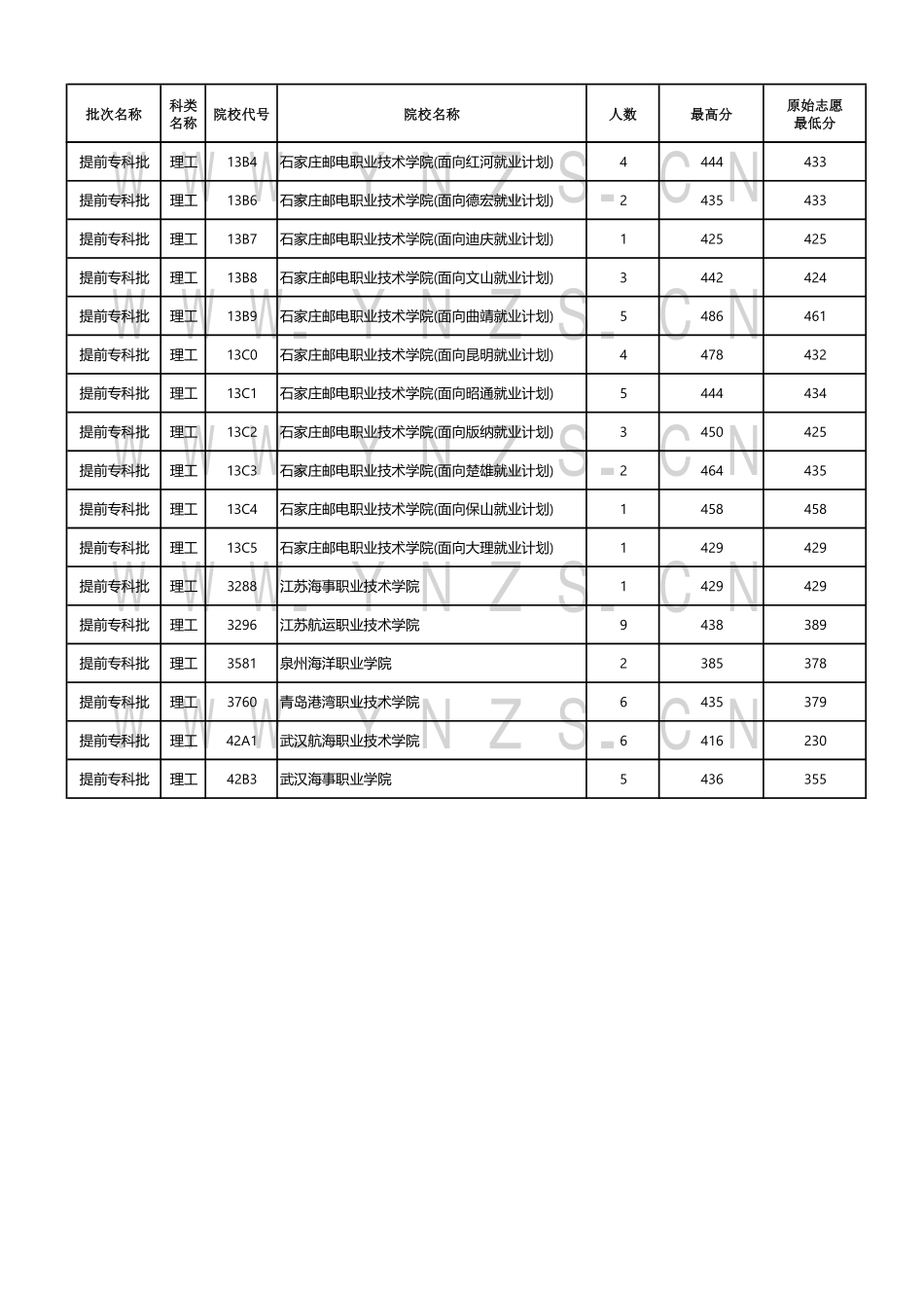云南省2024年8月15日普高录取日报.pdf_第2页