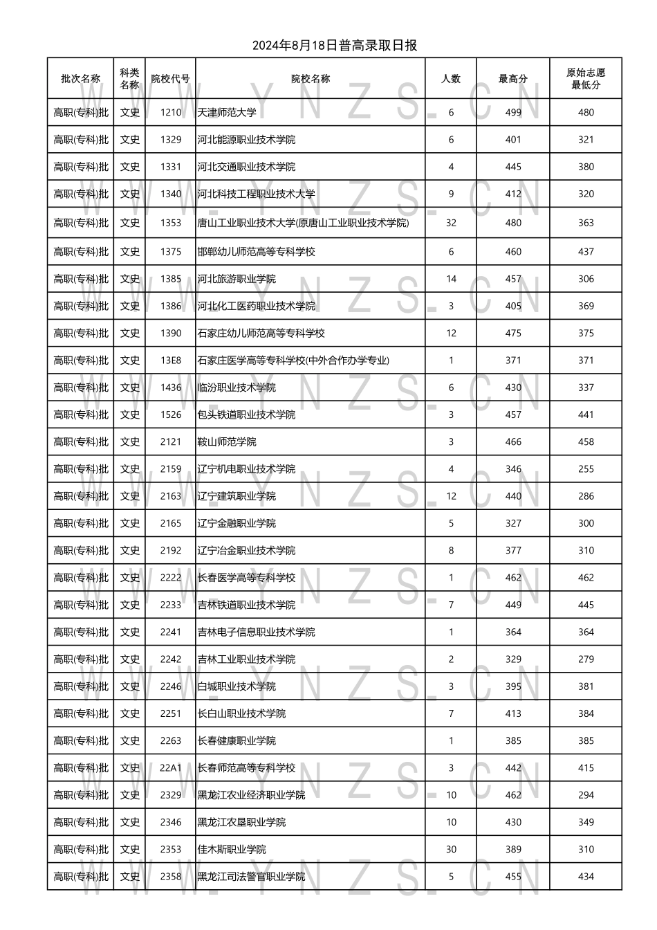 云南省2024年8月18日普高录取日报.pdf_第1页