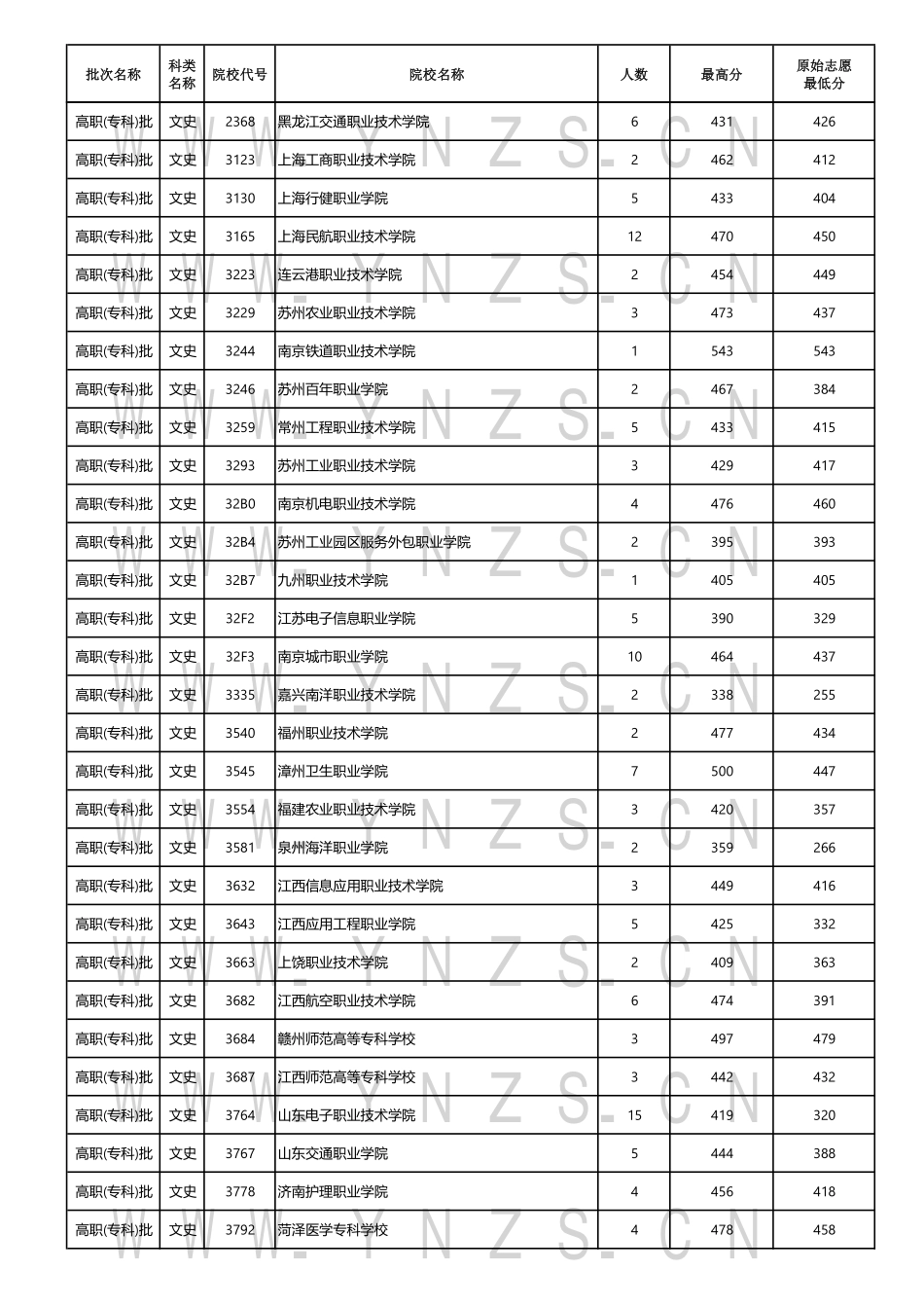 云南省2024年8月18日普高录取日报.pdf_第2页