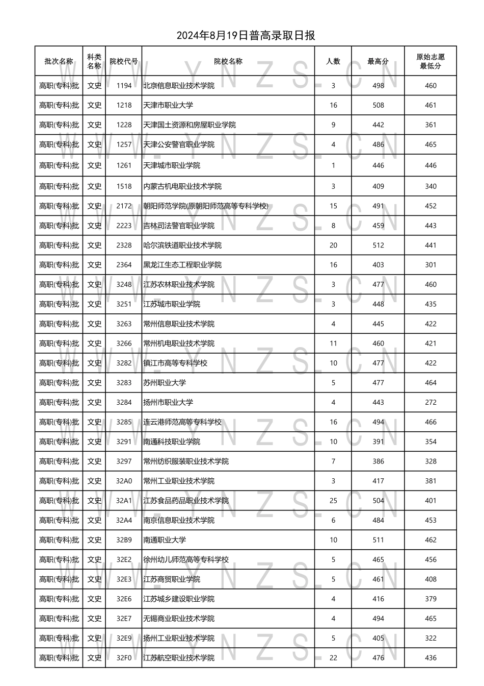 云南省2024年8月19日普高录取日报.pdf_第1页