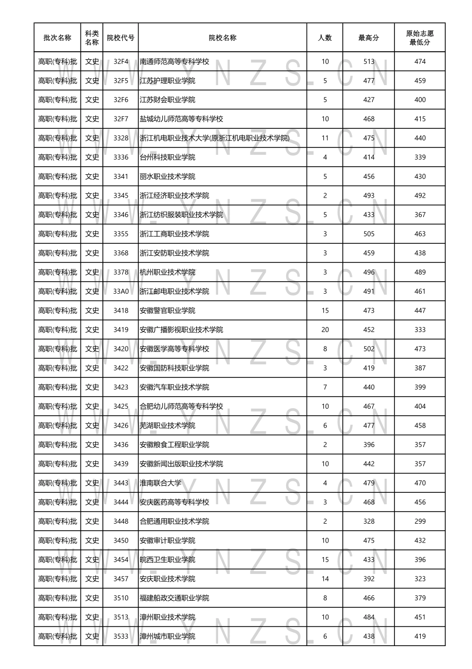 云南省2024年8月19日普高录取日报.pdf_第2页