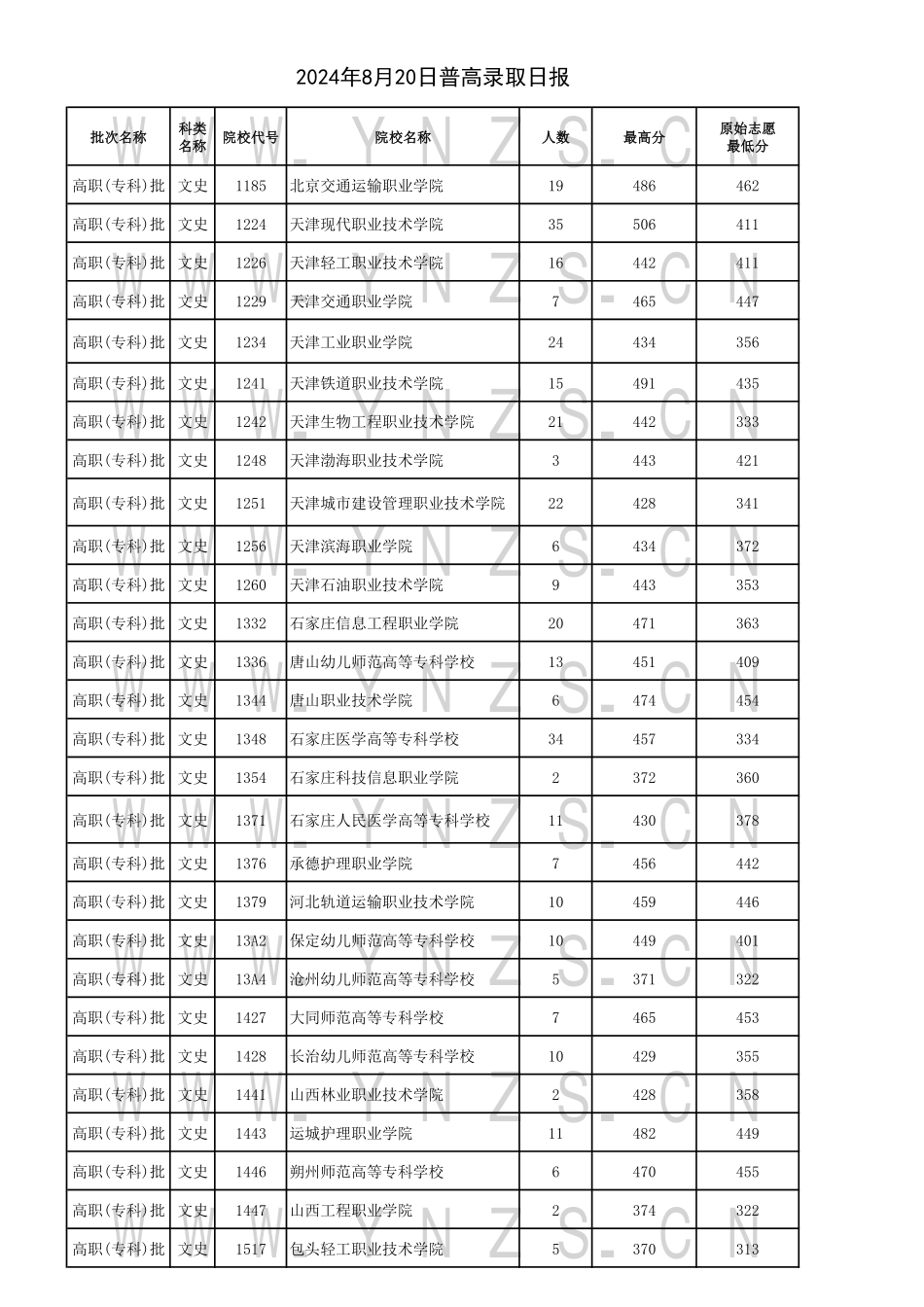 云南省2024年8月20日普高录取日报.pdf_第1页