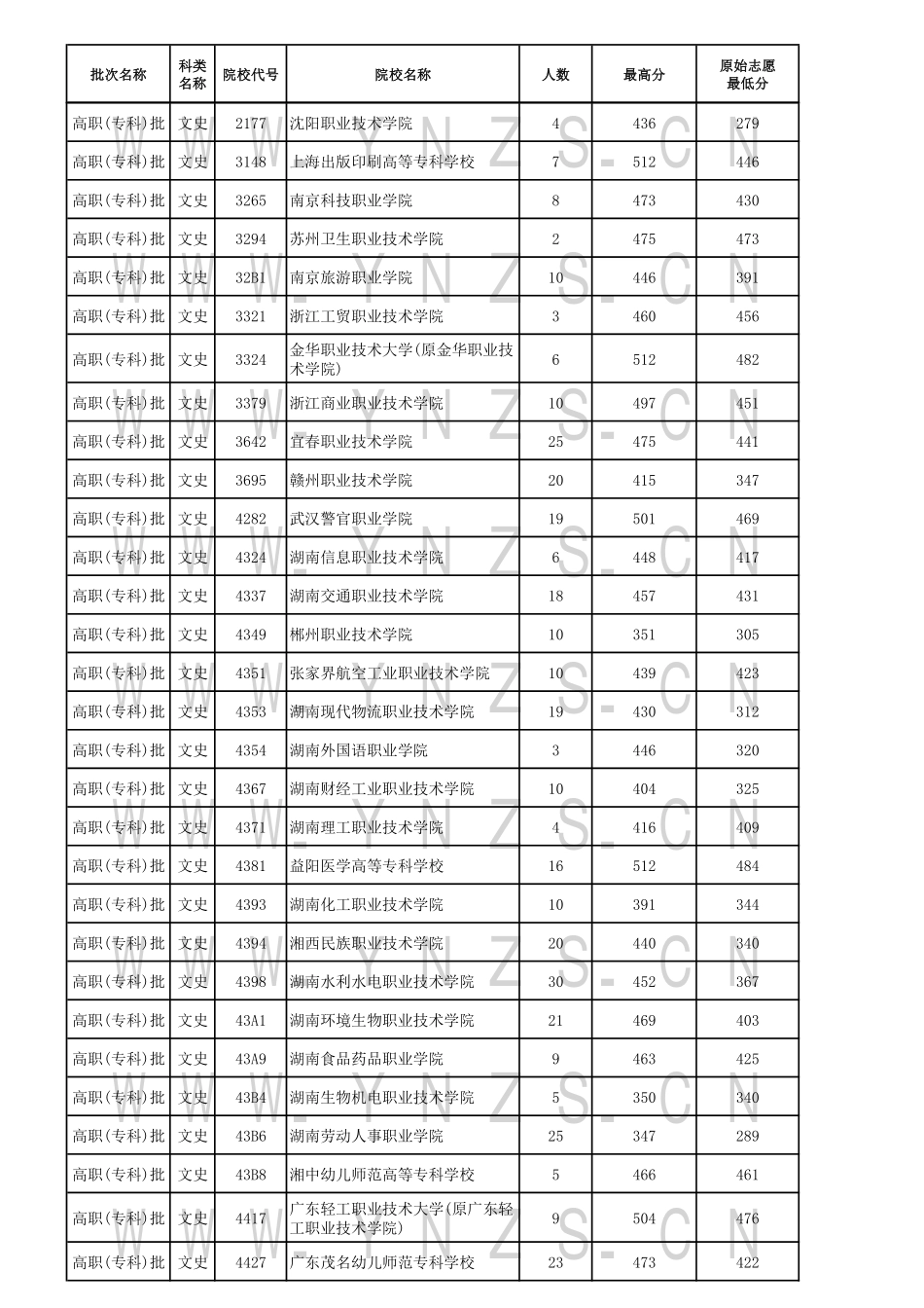 云南省2024年8月20日普高录取日报.pdf_第2页