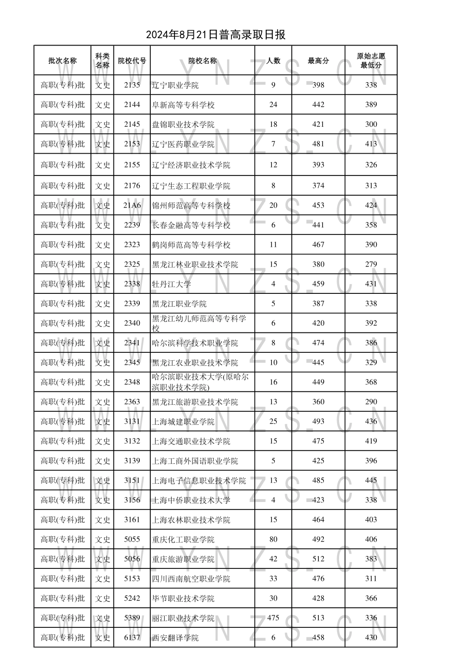 云南省2024年8月21日普高录取日报.pdf_第1页