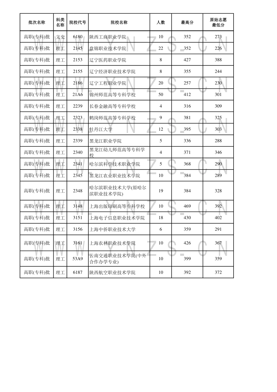 云南省2024年8月21日普高录取日报.pdf_第2页