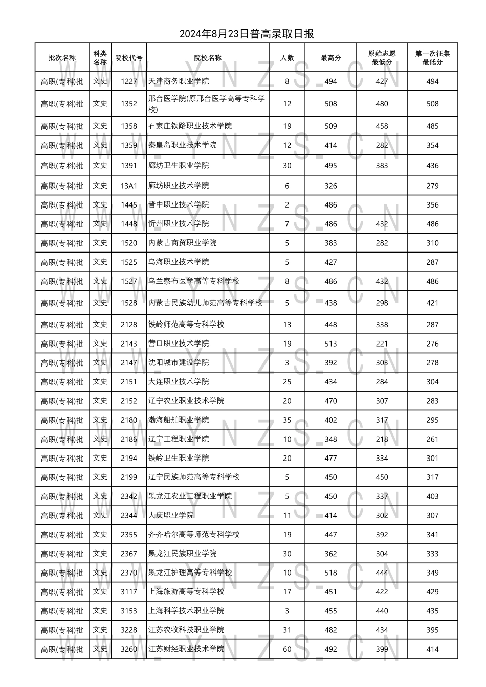 云南省2024年8月23日普高录取日报.pdf_第1页