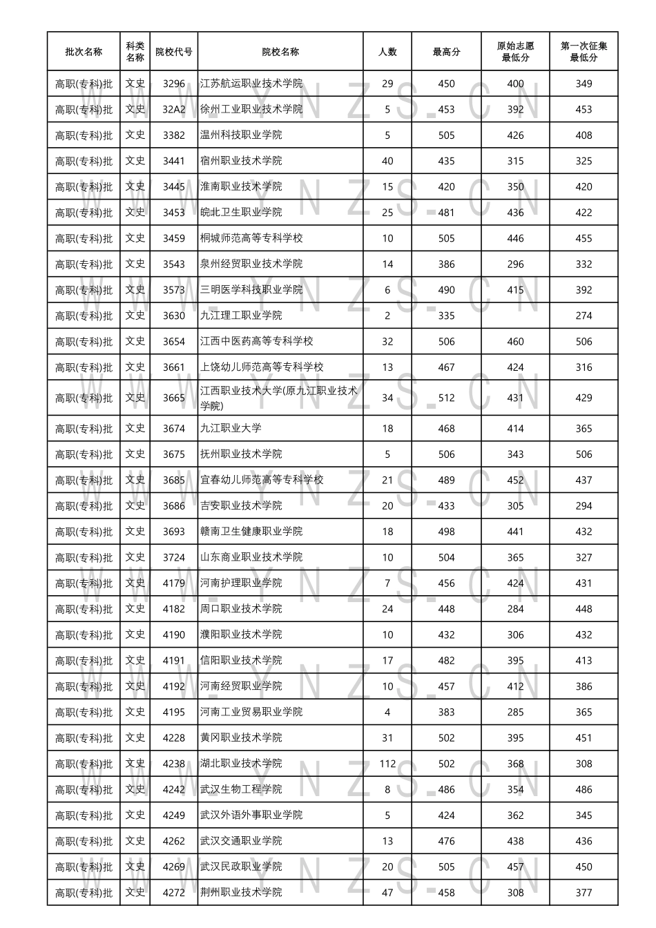 云南省2024年8月23日普高录取日报.pdf_第2页