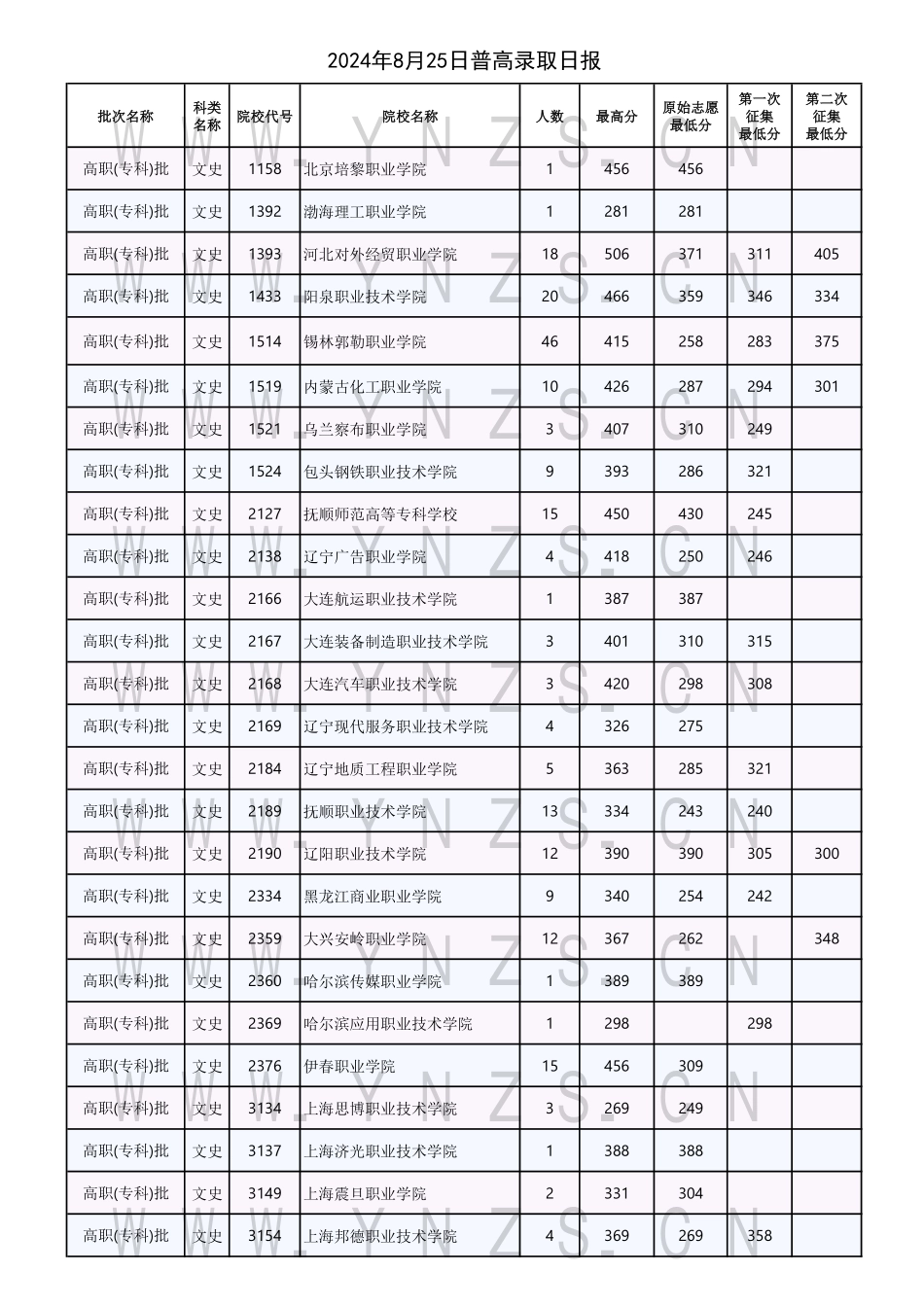 云南省2024年8月25日普高录取日报.pdf_第1页