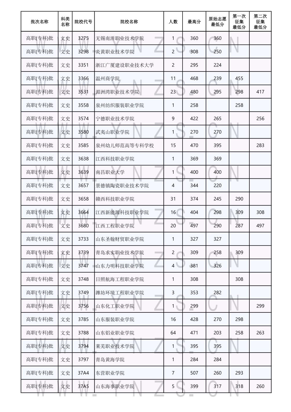 云南省2024年8月25日普高录取日报.pdf_第2页