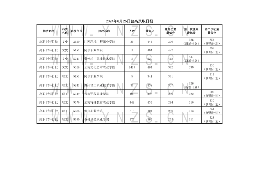 云南省2024年8月26日普高录取日报-专科新增计划.pdf_第1页