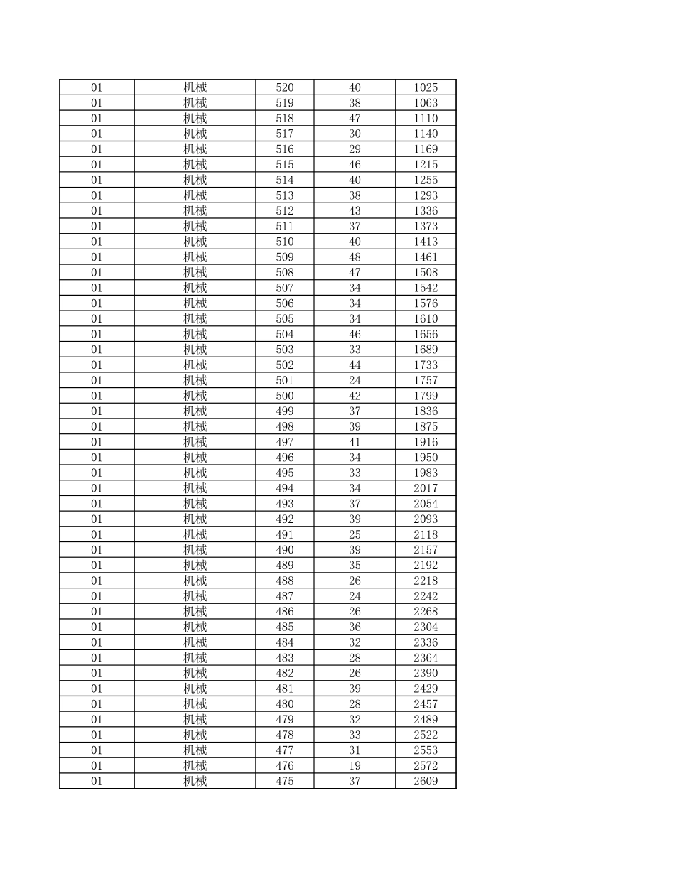 浙江省2024年单独考试招生成绩分段表.xls_第2页
