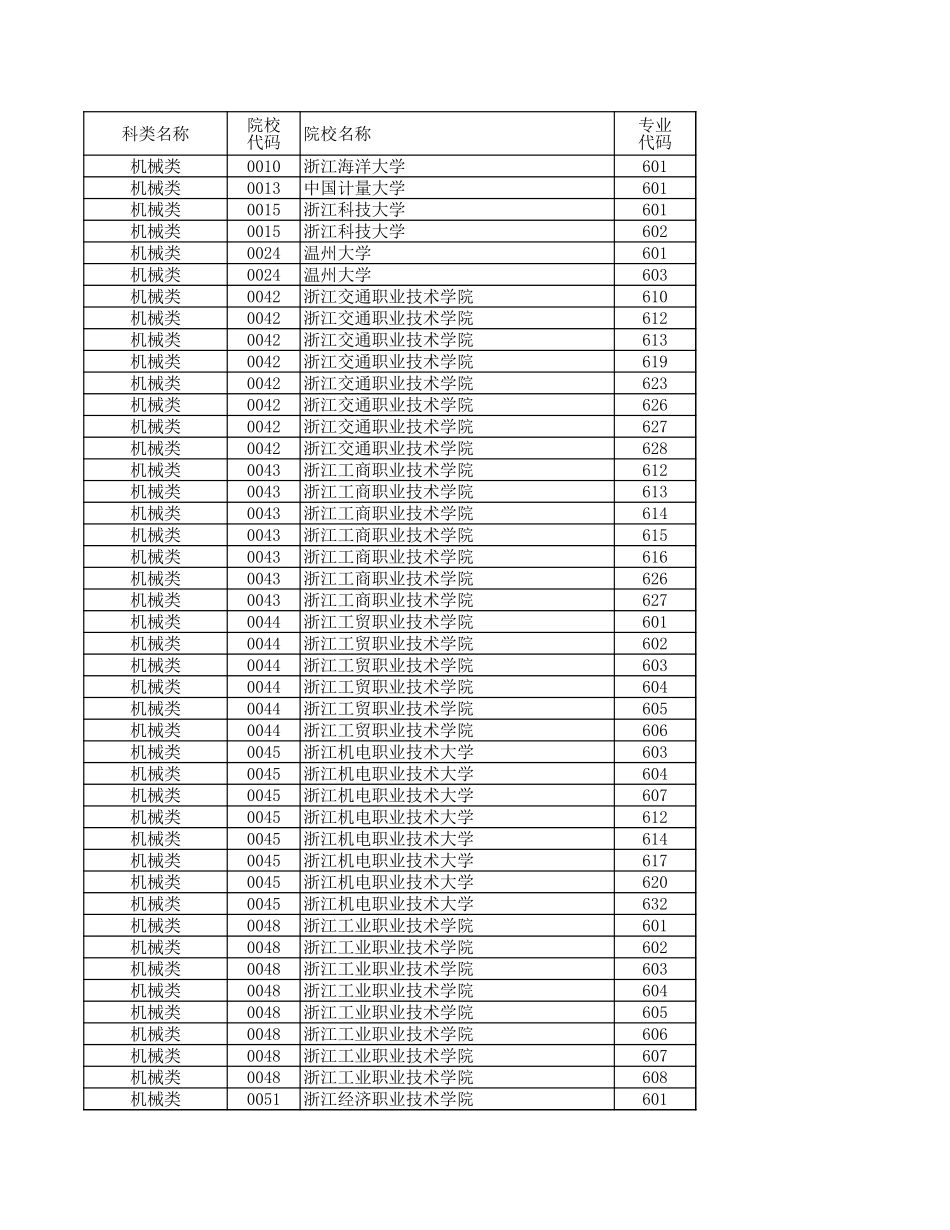 浙江省2024年单独考试招生平行投档分数线.xls_第1页