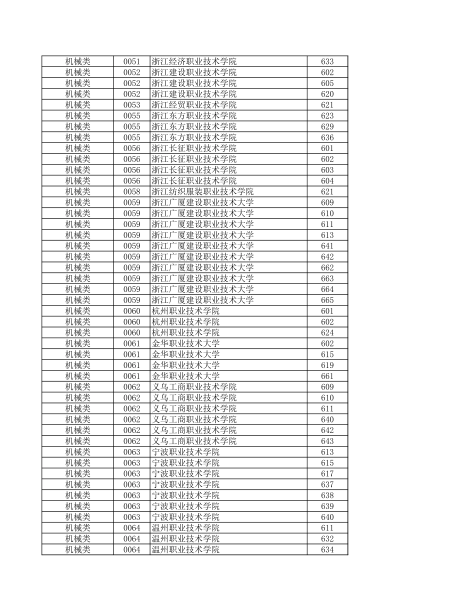 浙江省2024年单独考试招生平行投档分数线.xls_第2页