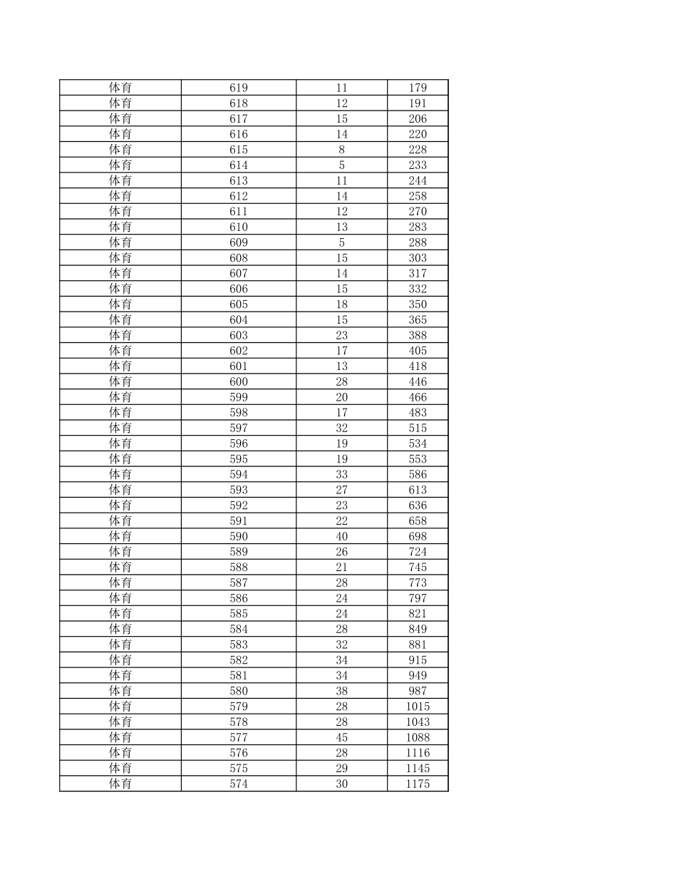 浙江省2024年高考体育类考生综合分分段表.xls_第2页