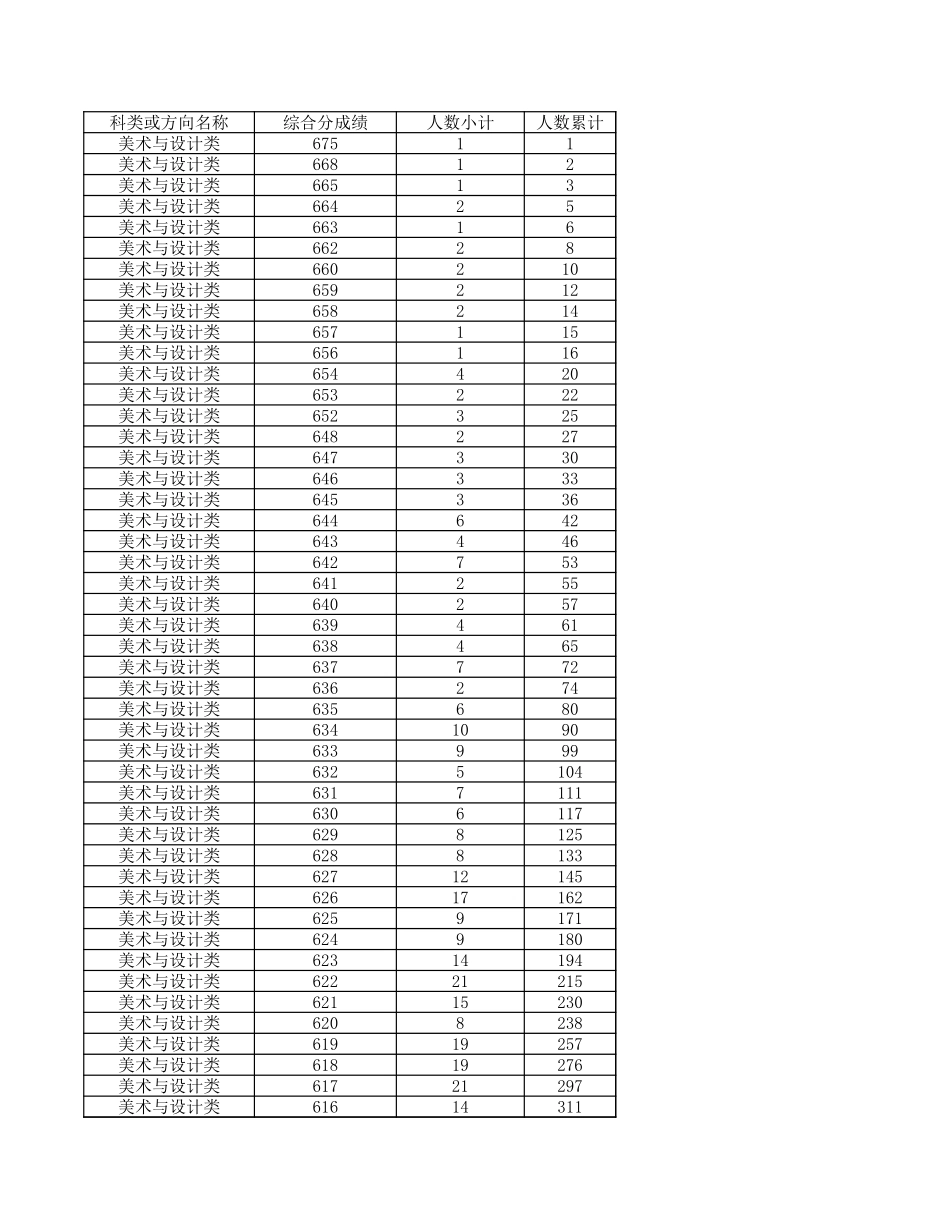 浙江省2024年高考艺术类考生综合分分段表.xls_第1页