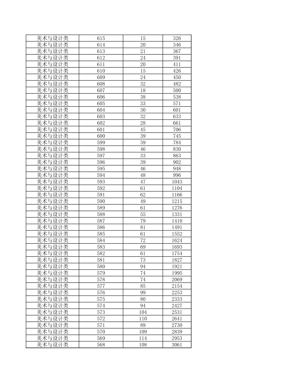 浙江省2024年高考艺术类考生综合分分段表.xls_第2页