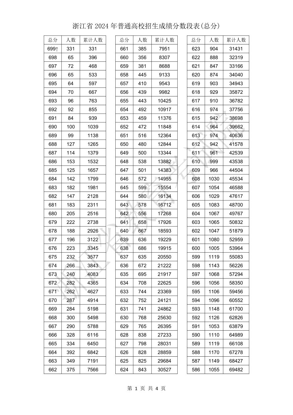 浙江省2024年普通高校招生成绩分数段表（总分）.pdf_第1页