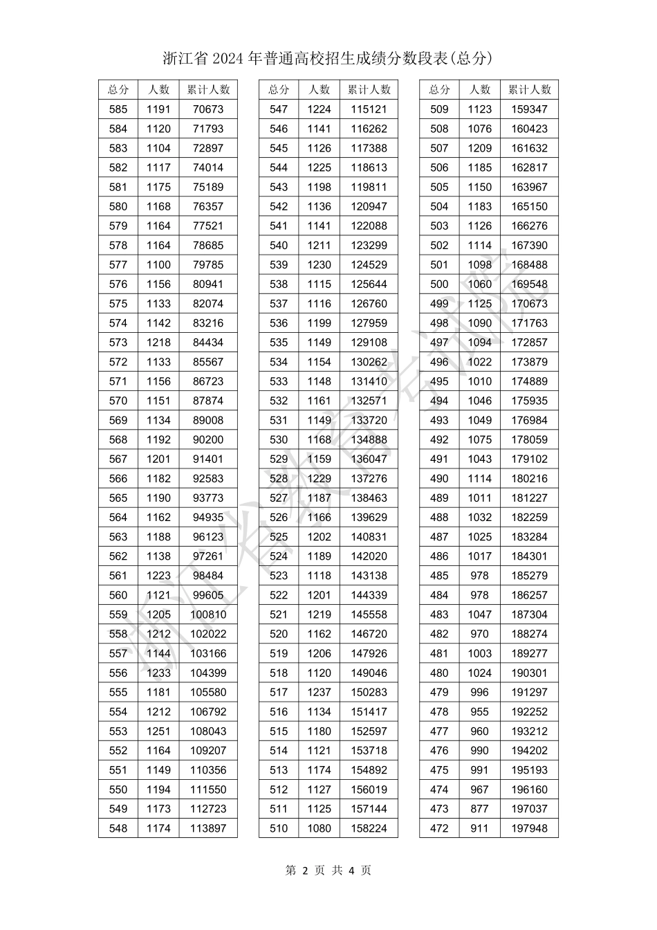浙江省2024年普通高校招生成绩分数段表（总分）.pdf_第2页