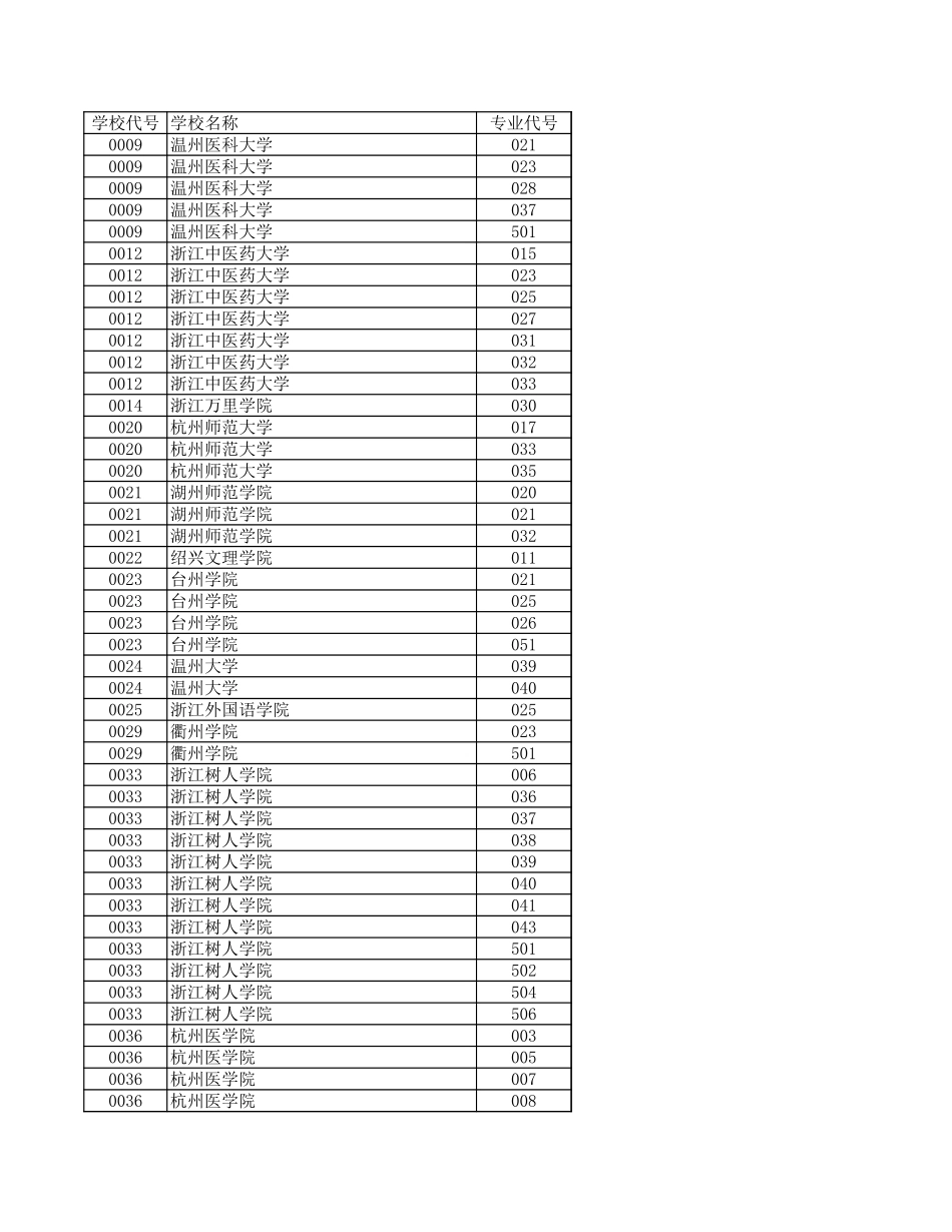浙江省2024年普通高校招生普通类第二段平行投档分数线.xls_第1页