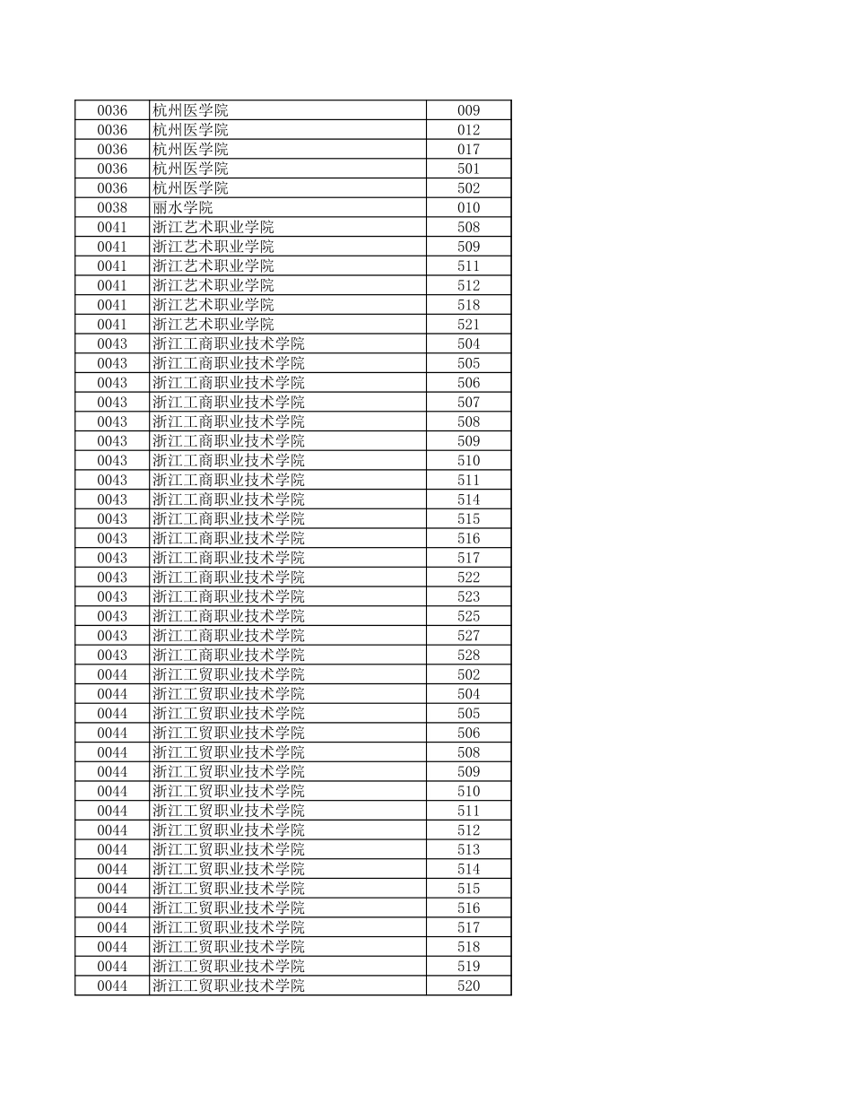 浙江省2024年普通高校招生普通类第二段平行投档分数线.xls_第2页