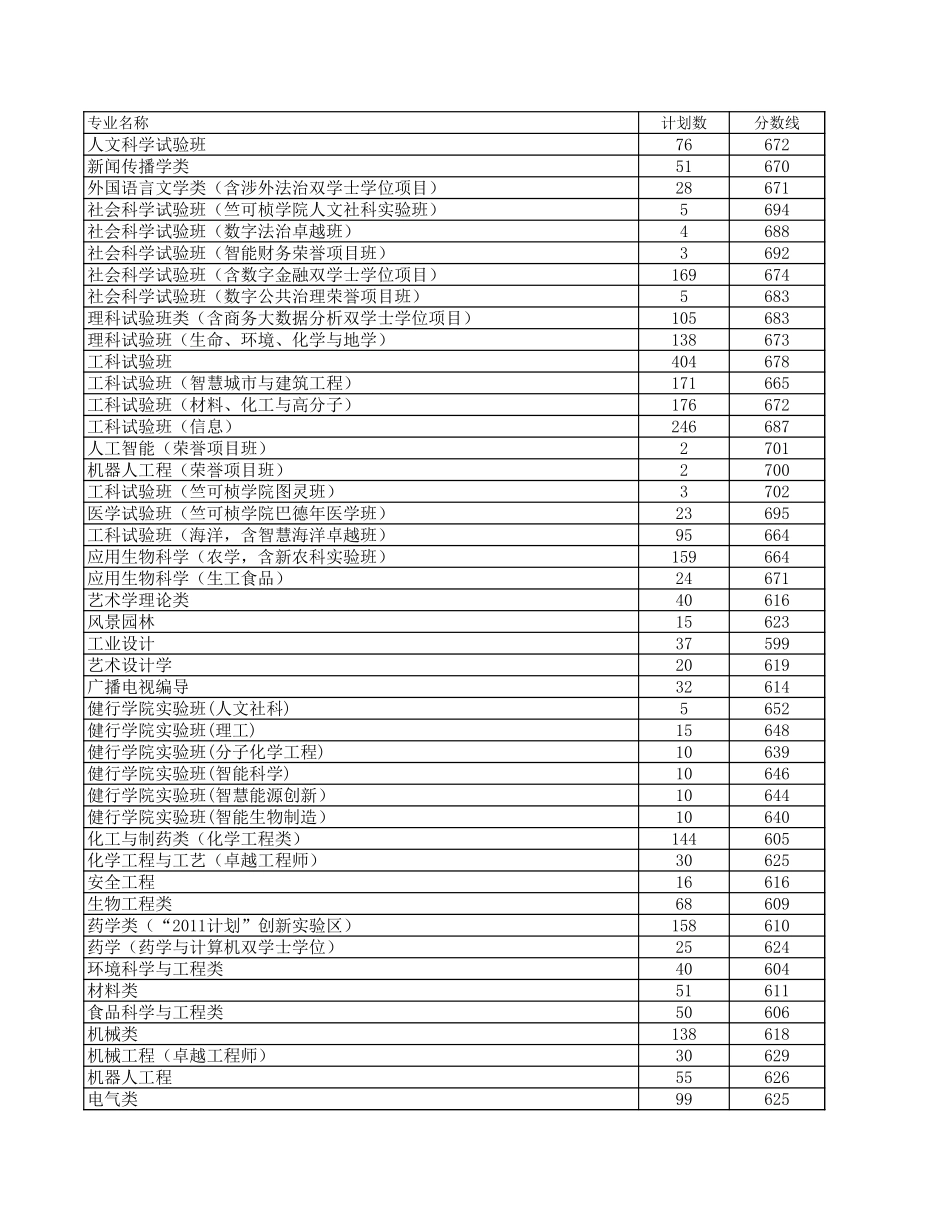 浙江省2024年普通高校招生普通类第一段平行投档分数线表.xls_第2页