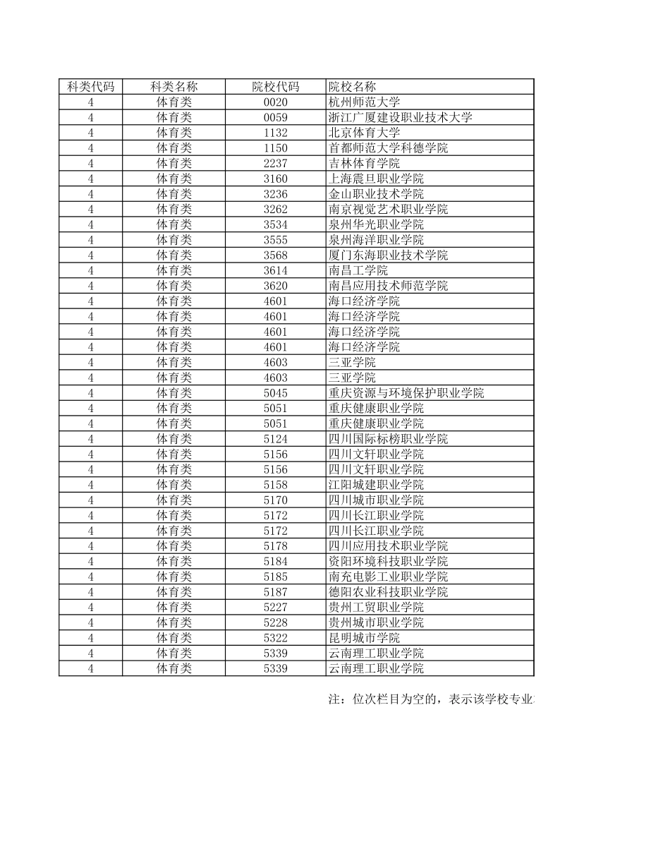 浙江省2024年普通高校招生体育类第二段平行投档分数线.xls_第1页