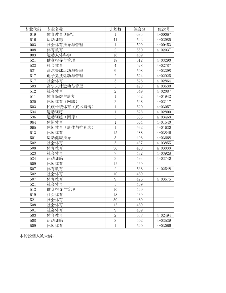 浙江省2024年普通高校招生体育类第二段平行投档分数线.xls_第2页