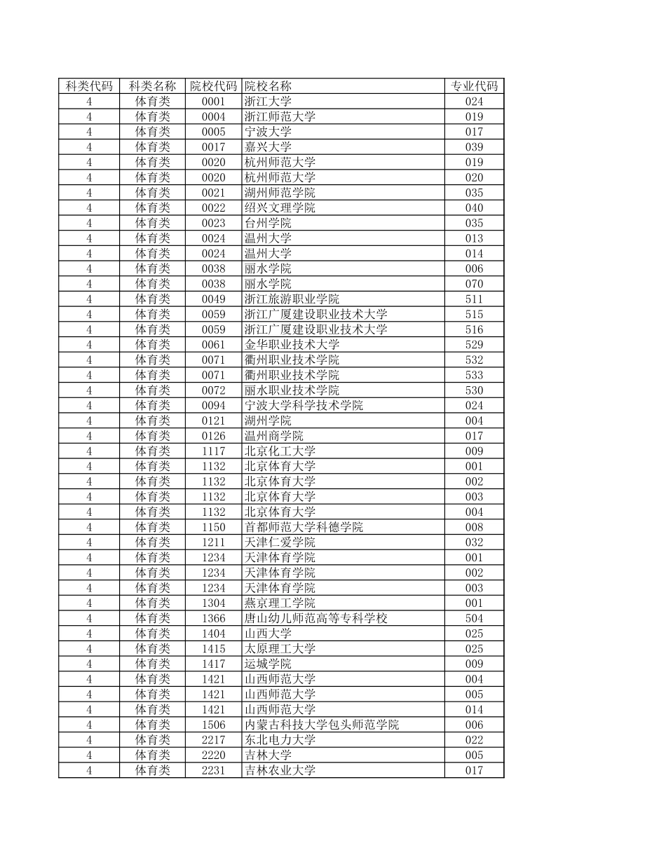 浙江省2024年普通高校招生体育类第一段平行投档分数线.xls_第1页