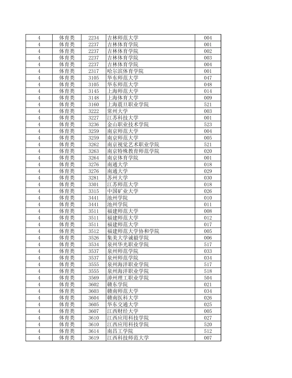 浙江省2024年普通高校招生体育类第一段平行投档分数线.xls_第2页