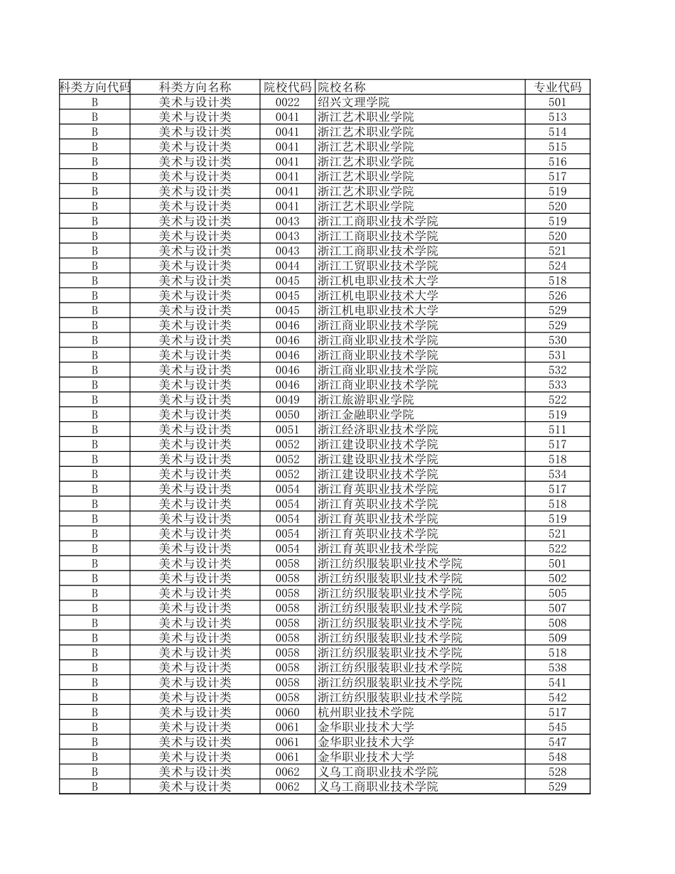 浙江省2024年普通高校招生艺术类统考批第二段平行投档分数线.xls_第1页