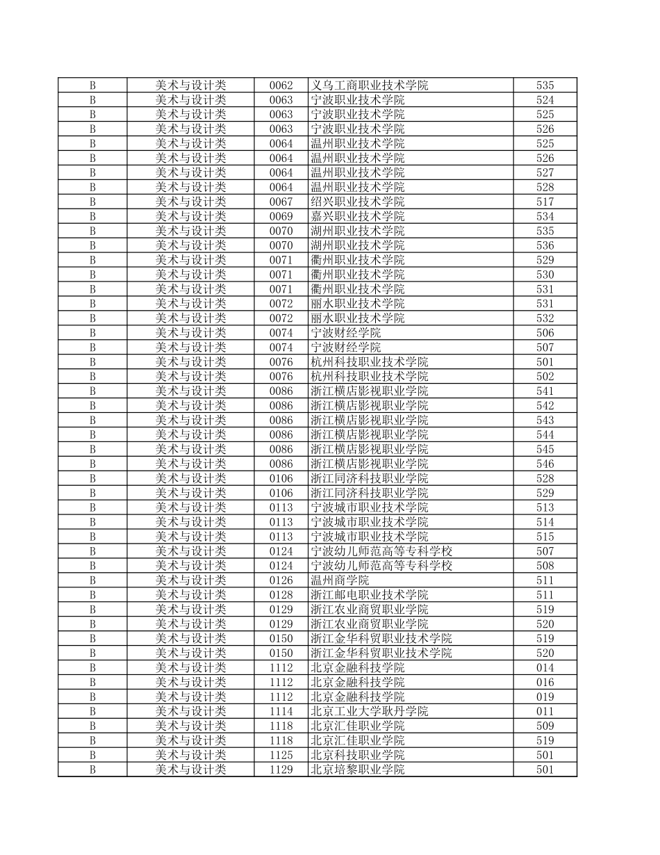 浙江省2024年普通高校招生艺术类统考批第二段平行投档分数线.xls_第2页