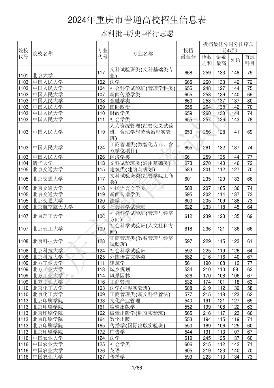 2024年重庆市普通高校招生信息表本科批-历史-平行志愿.pdf_第1页