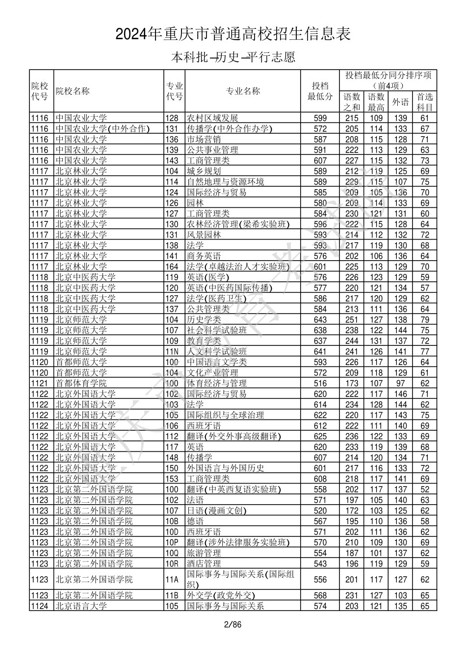2024年重庆市普通高校招生信息表本科批-历史-平行志愿.pdf_第2页
