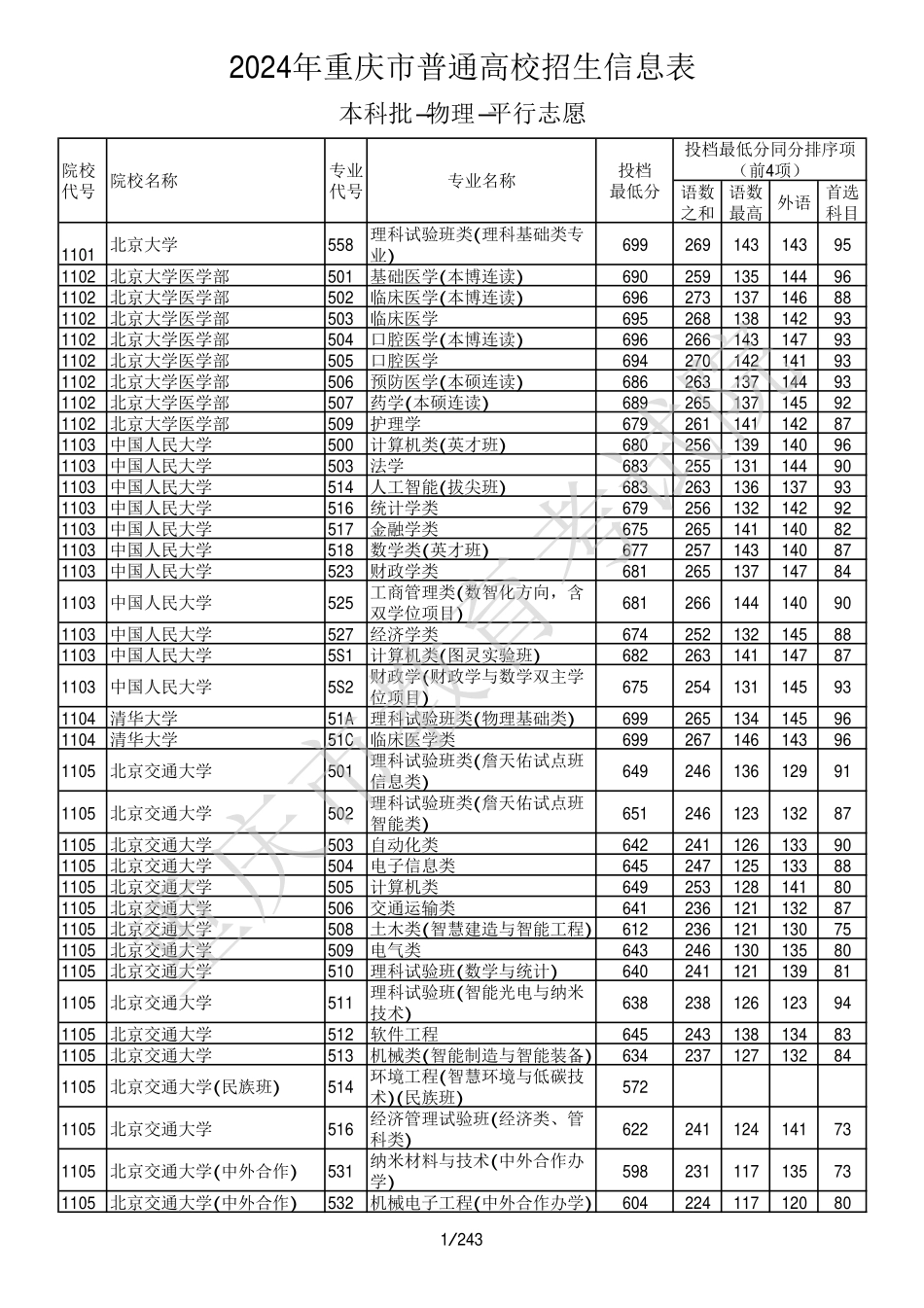 2024年重庆市普通高校招生信息表本科批-物理-平行志愿.pdf_第1页