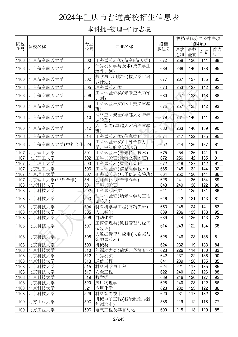 2024年重庆市普通高校招生信息表本科批-物理-平行志愿.pdf_第2页